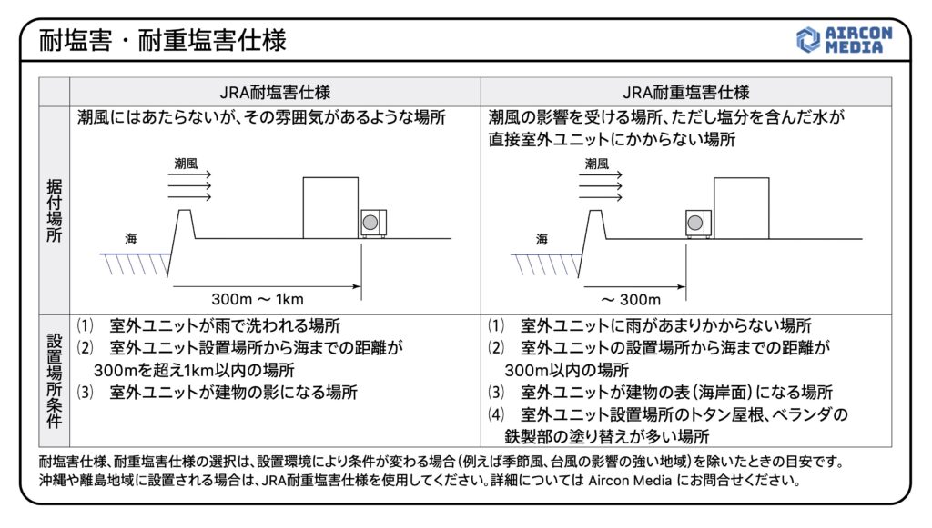 耐塩害・耐重塩害仕様