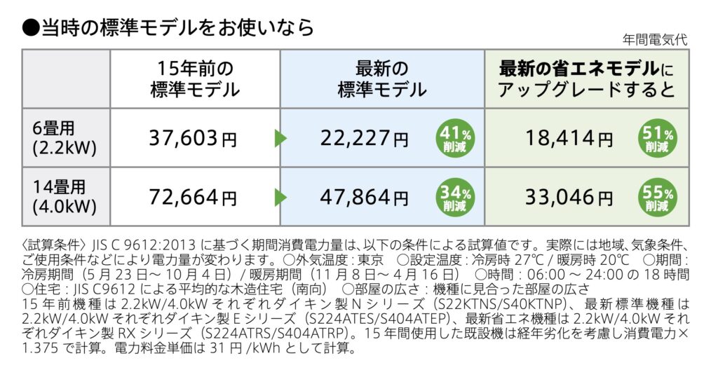 当時の標準モデルをお使いなら