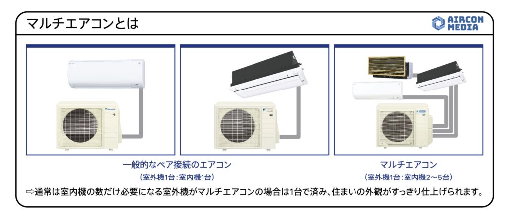マルチエアコンとは