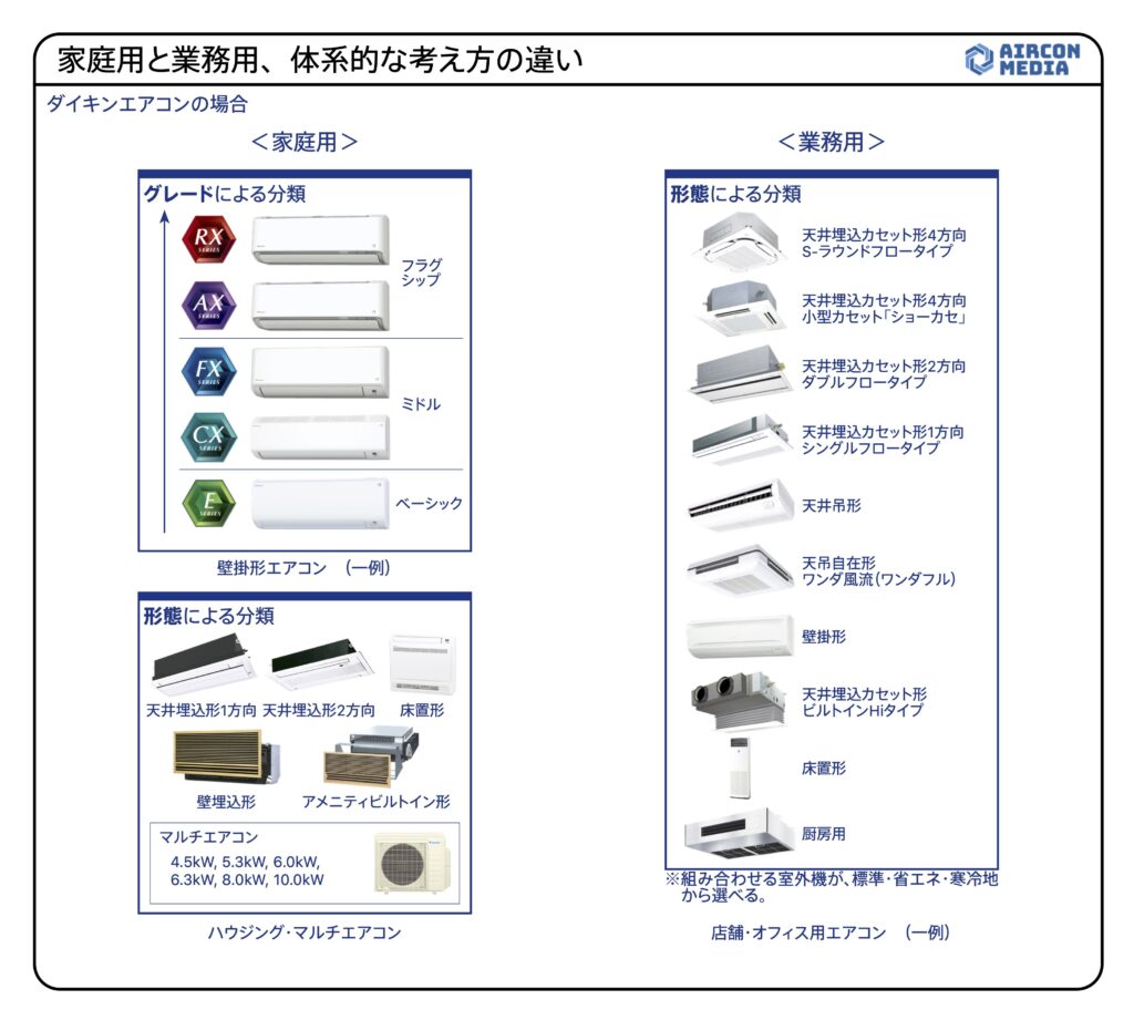 家庭用と業務用、体系的な考え方の違い